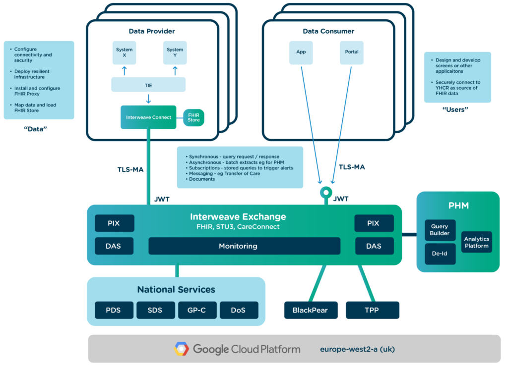 A diagram that shows the Interweave Exchange and how that connects with FHIT, STU3 and CareConnect
